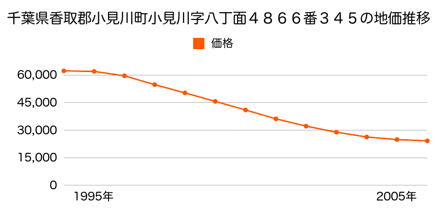千葉県香取郡小見川町小見川字八丁面４８６６番３４５の地価推移のグラフ