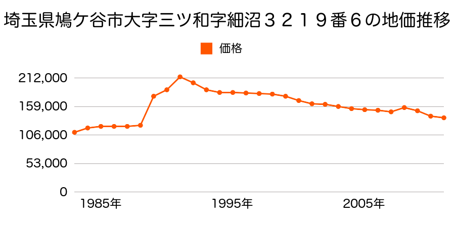 埼玉県鳩ケ谷市大字辻字永堀８５７番２の地価推移のグラフ