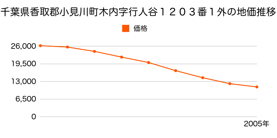 千葉県香取郡小見川町木内字行人谷１２０３番１外の地価推移のグラフ