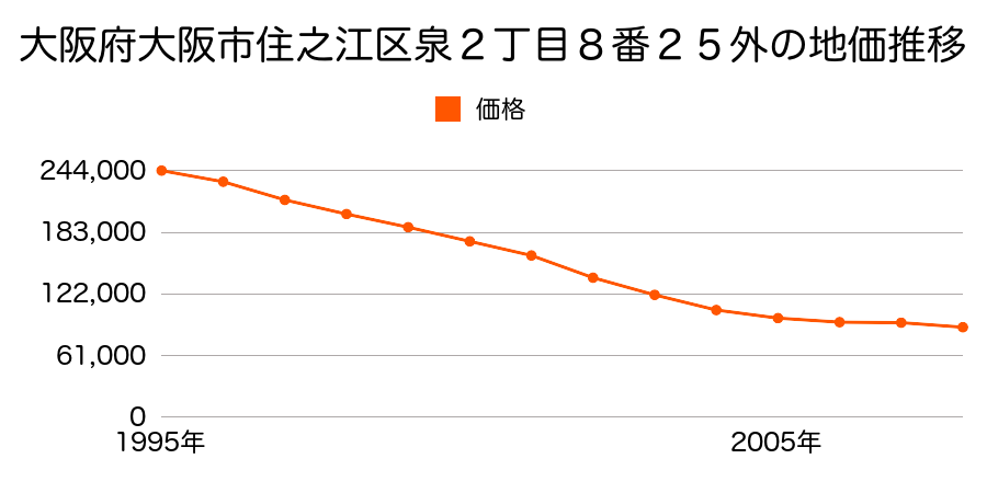 大阪府大阪市住之江区南港中１丁目７番の地価推移のグラフ