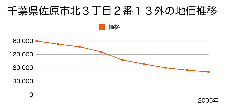 千葉県佐原市北３丁目２番１３外の地価推移のグラフ