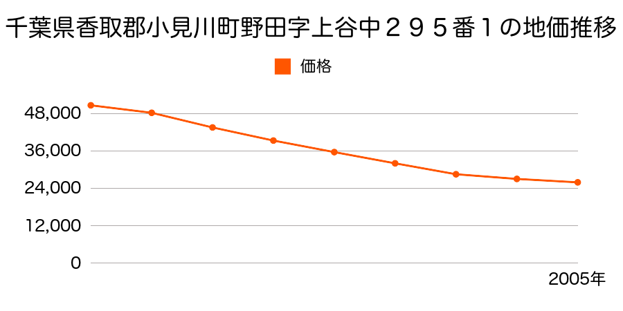 千葉県香取郡小見川町野田字上谷中２９５番１の地価推移のグラフ