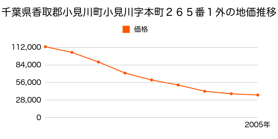 千葉県香取郡小見川町小見川字本町２６５番１外の地価推移のグラフ
