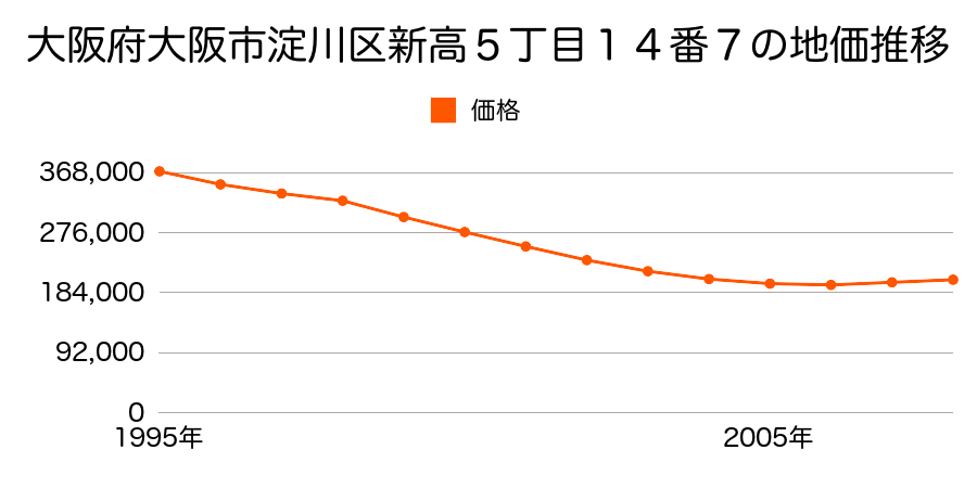 大阪府大阪市淀川区新高５丁目１４番７の地価推移のグラフ