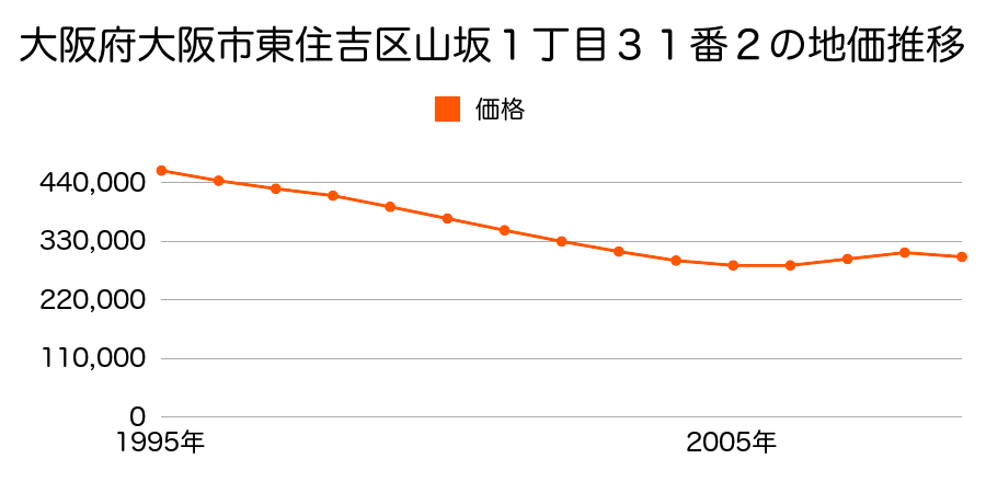 大阪府大阪市東住吉区山坂１丁目３１番２の地価推移のグラフ