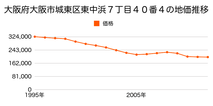 大阪府大阪市城東区東中浜７丁目４０番４の地価推移のグラフ