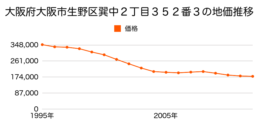 大阪府大阪市生野区鶴橋３丁目１９４番４の地価推移のグラフ