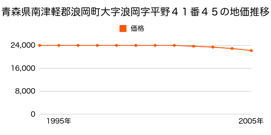 青森県南津軽郡浪岡町大字浪岡字平野４１番４５の地価推移のグラフ