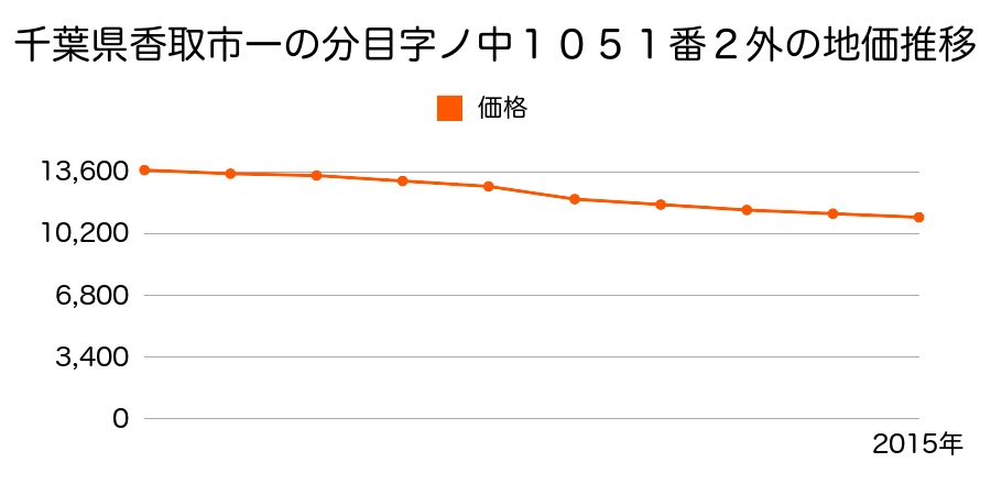 千葉県香取市一ノ分目字ノ中１０５１番２外の地価推移のグラフ