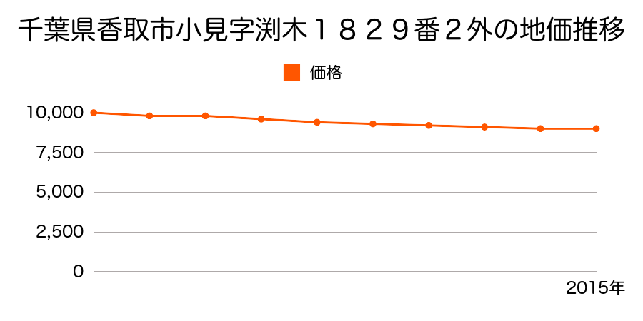 千葉県香取市小見字渕木１８２９番２外の地価推移のグラフ