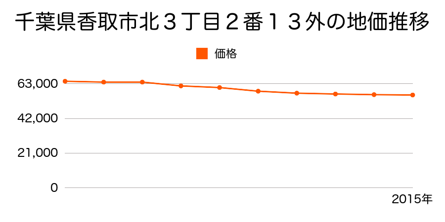 千葉県香取市北３丁目２番１３外の地価推移のグラフ