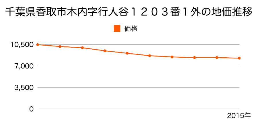 千葉県香取市木内字行人谷１２０３番１外の地価推移のグラフ