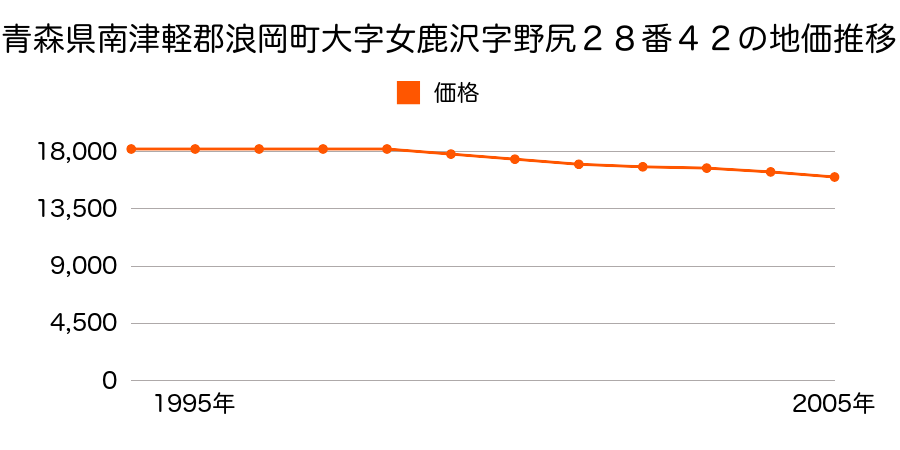 青森県南津軽郡浪岡町大字女鹿沢字野尻２８番４２の地価推移のグラフ