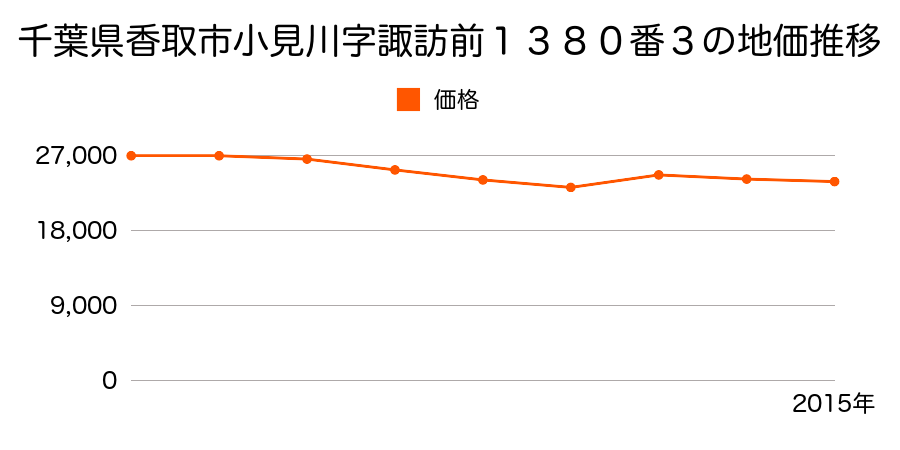 千葉県香取市野田字元内１４番４の地価推移のグラフ