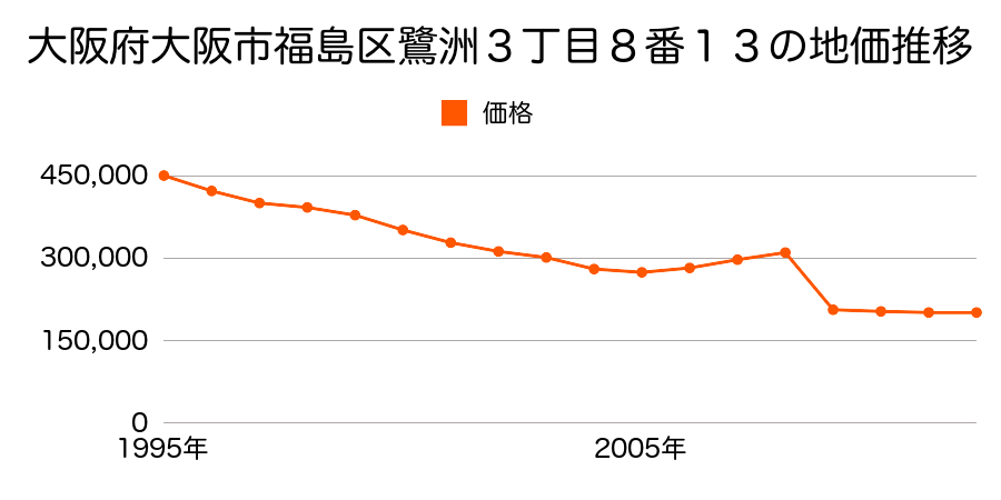 大阪府大阪市福島区野田６丁目８番１外の地価推移のグラフ