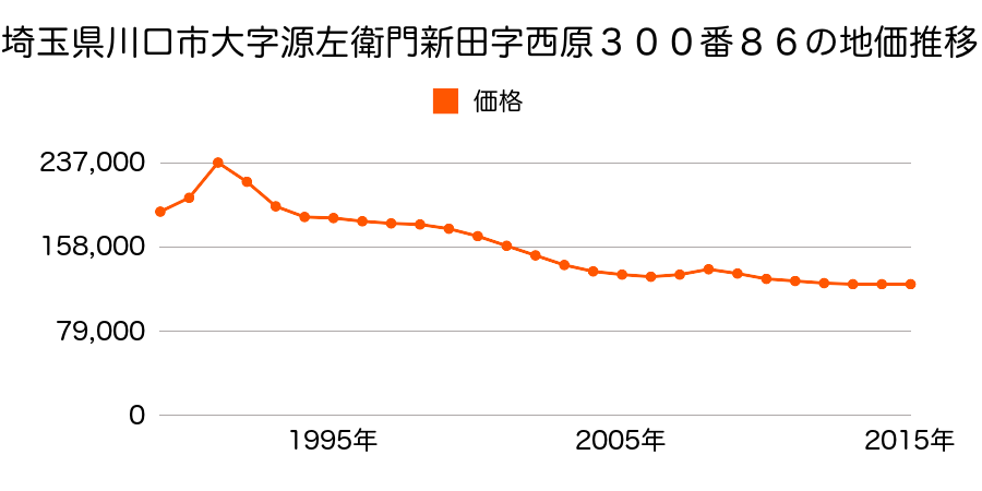 埼玉県川口市大字源左衛門新田字西原３００番８６の地価推移のグラフ