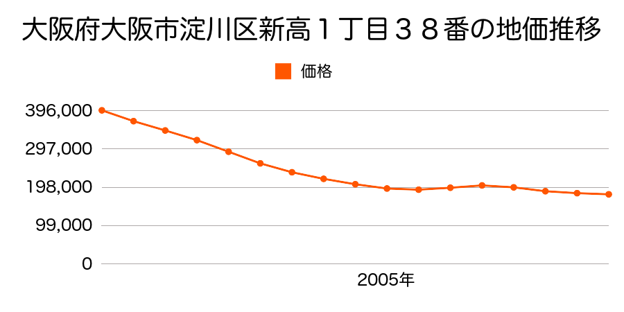 大阪府大阪市淀川区新高１丁目３８番の地価推移のグラフ