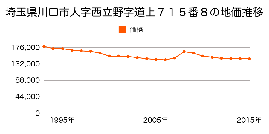 埼玉県川口市大字西立野字寺ヶ崎４００番１０３の地価推移のグラフ