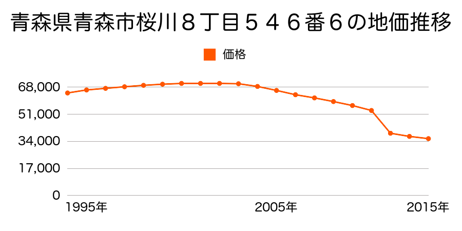 青森県青森市港町２丁目１５番７の地価推移のグラフ