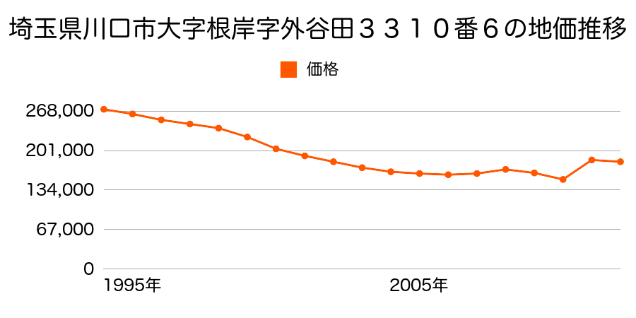 埼玉県川口市上青木１丁目１３番１３の地価推移のグラフ