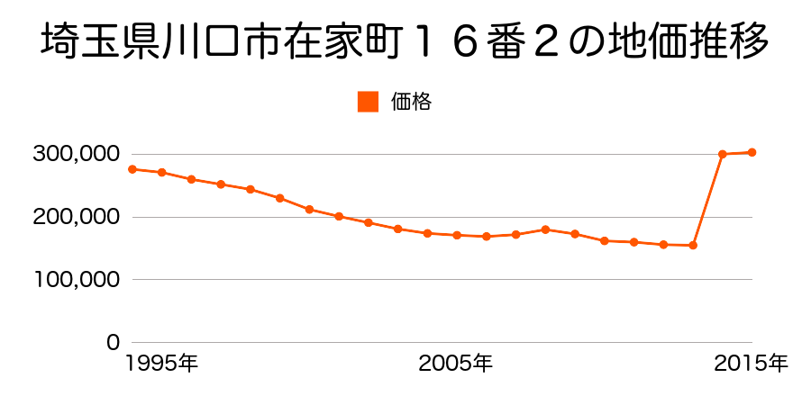 埼玉県川口市栄町１丁目１７１番１１外の地価推移のグラフ