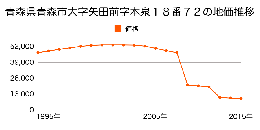 青森県青森市大字前田字中野２５番３の地価推移のグラフ