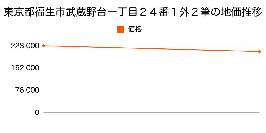 東京都福生市武蔵野台一丁目２４番１外２筆の地価推移のグラフ