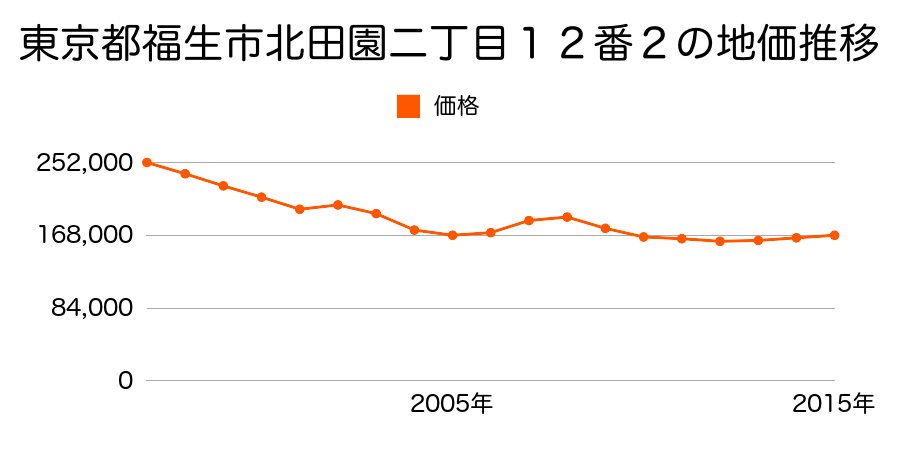 東京都福生市大字熊川字北８５３番１８外の地価推移のグラフ