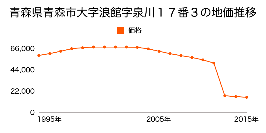 青森県青森市大字荒川字柴田３０番２外の地価推移のグラフ