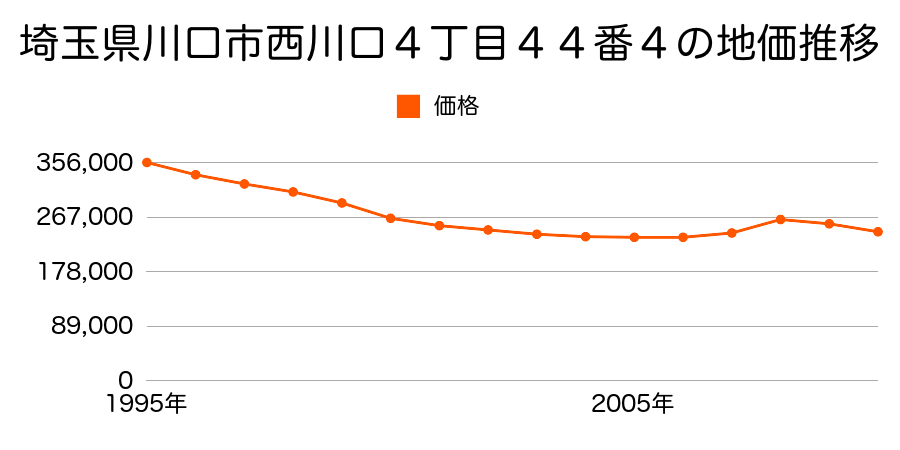 埼玉県川口市西川口４丁目４４番４の地価推移のグラフ