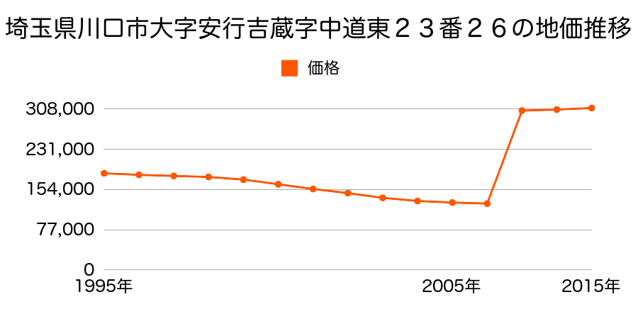 埼玉県川口市飯塚３丁目２７８番１の地価推移のグラフ