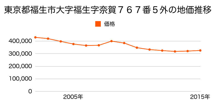 東京都福生市大字福生字奈賀７６７番５外の地価推移のグラフ