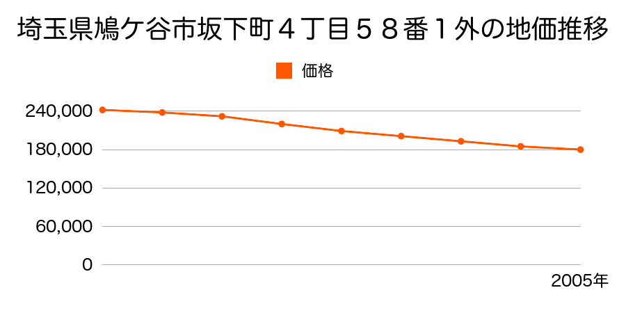 埼玉県鳩ケ谷市坂下町４丁目５８番１外の地価推移のグラフ