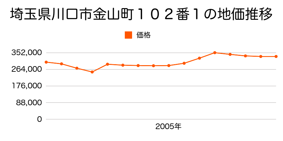 埼玉県川口市本町４丁目１４１番１の地価推移のグラフ