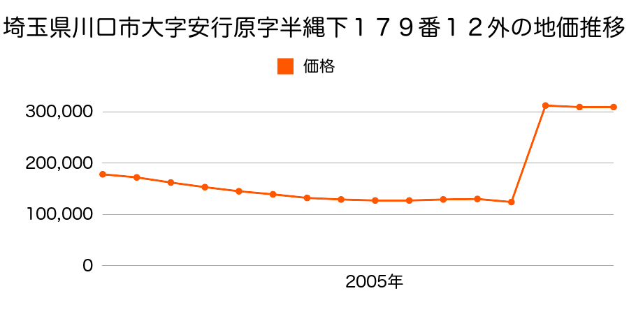 埼玉県川口市並木元町５５番４の地価推移のグラフ