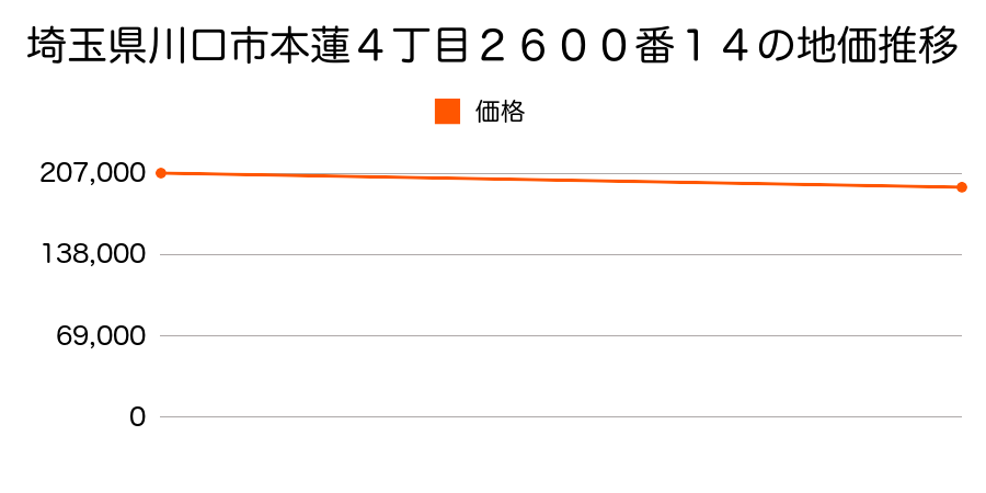 埼玉県川口市本蓮４丁目２６００番１４の地価推移のグラフ