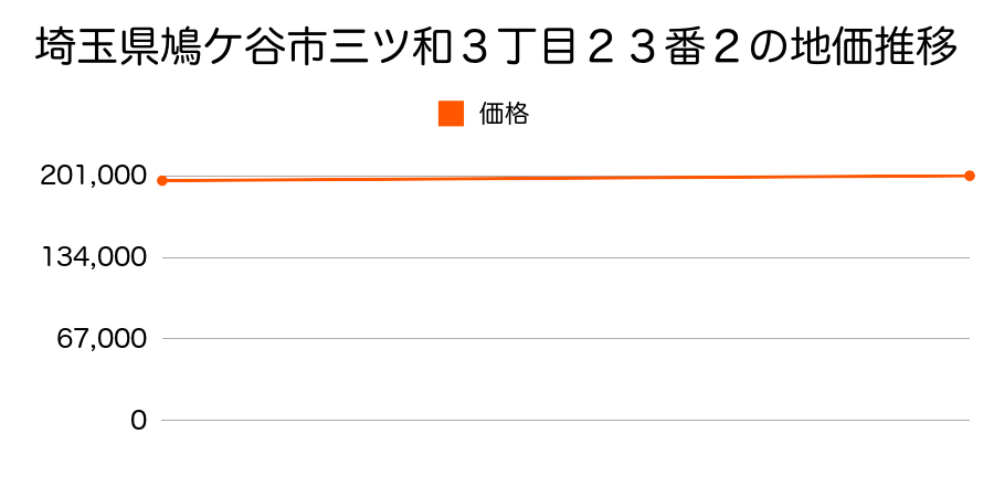 埼玉県鳩ケ谷市三ッ和２丁目２５番６の地価推移のグラフ