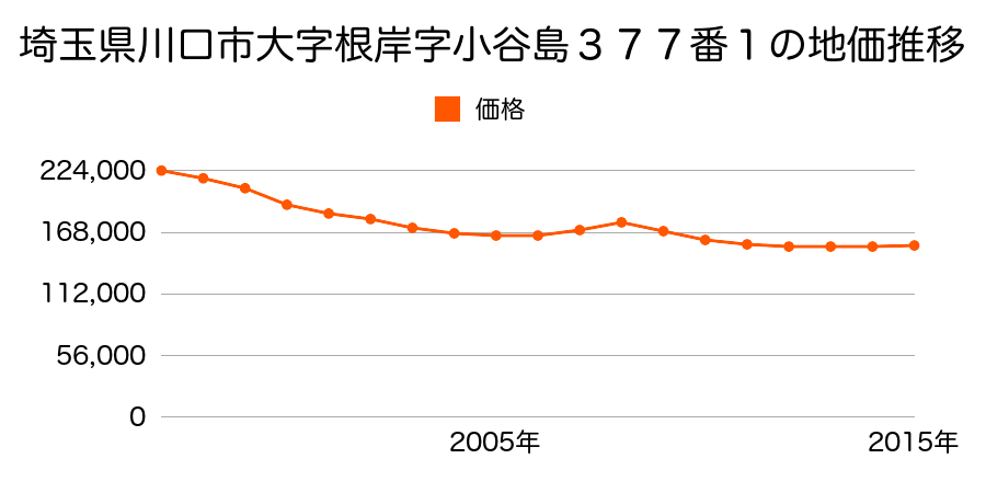 埼玉県川口市大字安行領根岸字小谷島３４８番３の地価推移のグラフ