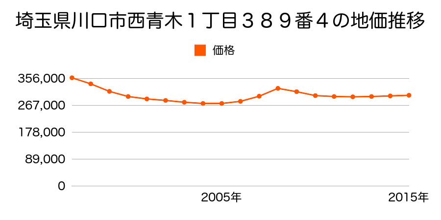 埼玉県川口市西青木１丁目３８９番４の地価推移のグラフ