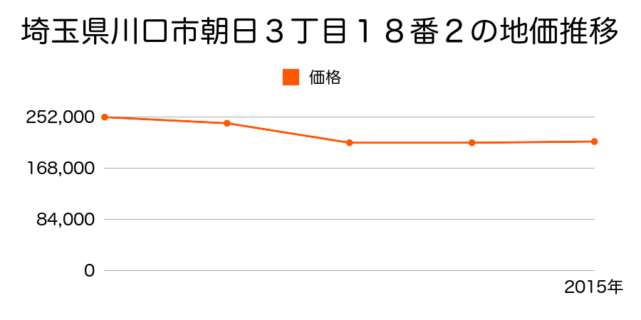 埼玉県川口市末広１丁目７４０番５の地価推移のグラフ