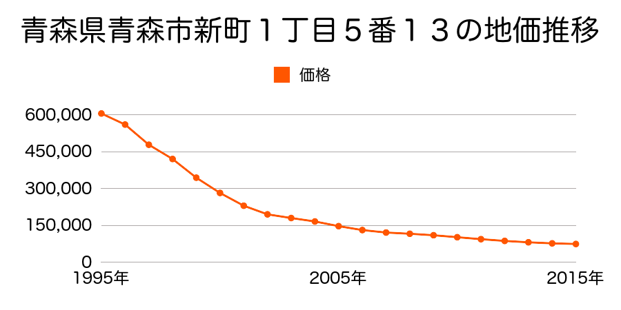 青森県青森市新町１丁目５番１３の地価推移のグラフ