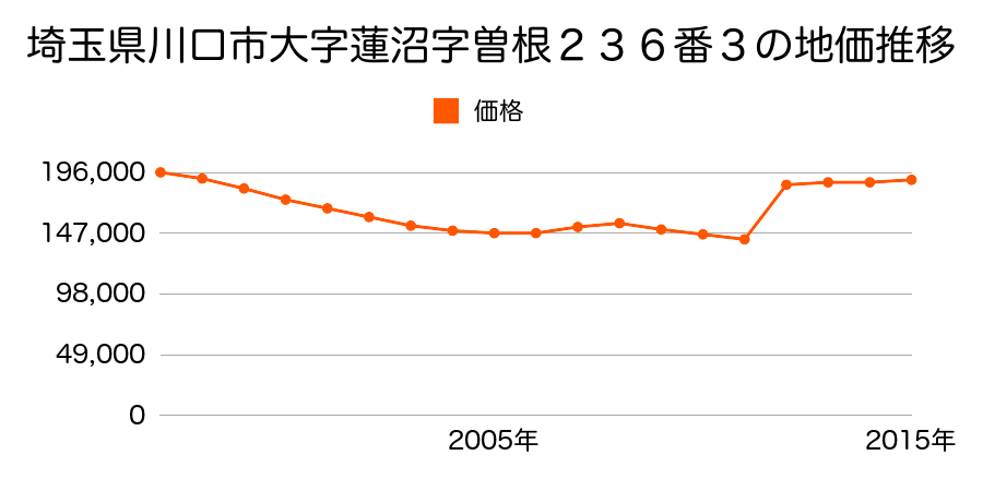 埼玉県川口市上青木西３丁目１０番１０の地価推移のグラフ