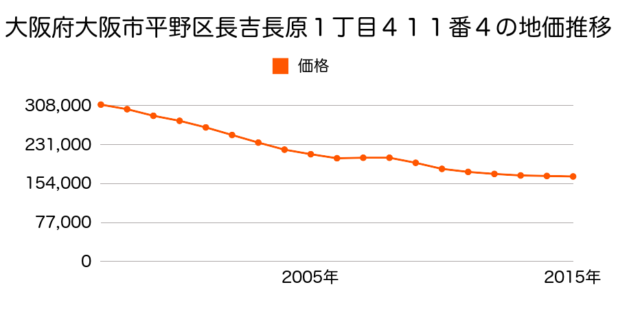 大阪府大阪市平野区長吉長原１丁目１番３０内の地価推移のグラフ