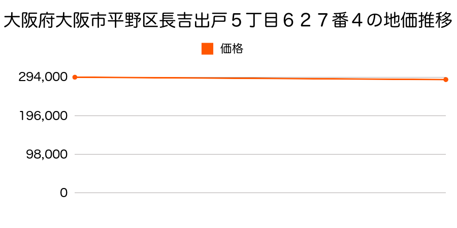 大阪府大阪市平野区長吉出戸５丁目６２７番４の地価推移のグラフ