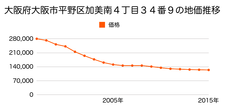 大阪府大阪市平野区加美南４丁目２８番の地価推移のグラフ