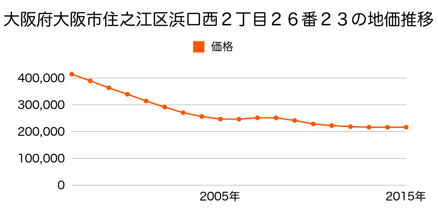 大阪府大阪市住之江区浜口西２丁目６番４外の地価推移のグラフ