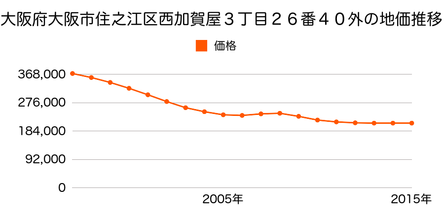 大阪府大阪市住之江区西加賀屋３丁目２６番４０外の地価推移のグラフ