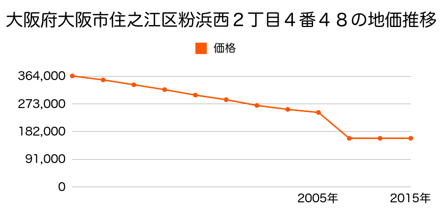 大阪府大阪市住之江区北加賀屋５丁目２４番４外の地価推移のグラフ