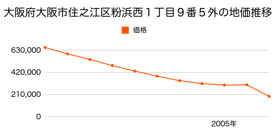 大阪府大阪市住之江区新北島８丁目１番７６の地価推移のグラフ