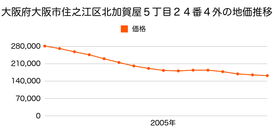 大阪府大阪市住之江区北加賀屋５丁目２４番４外の地価推移のグラフ